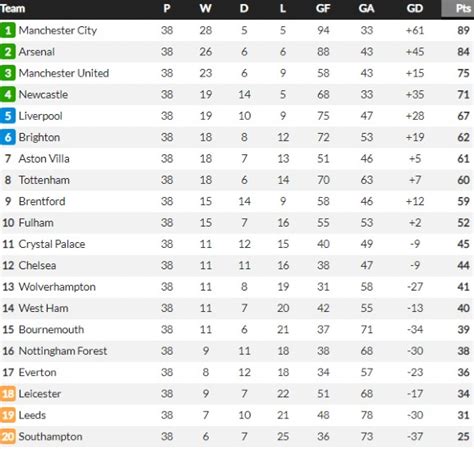 premier league table 22/23 full table